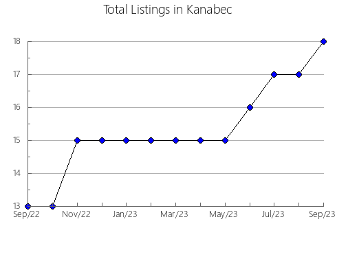 Airbnb & Vrbo Analytics, listings per month in Swift, MN