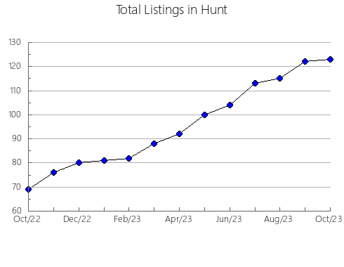 Airbnb & Vrbo Analytics, listings per month in Swisher, TX