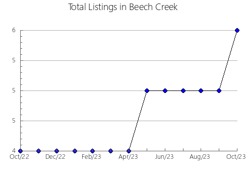 Airbnb & Vrbo Analytics, listings per month in Syktyvdinskiy rayon, 32