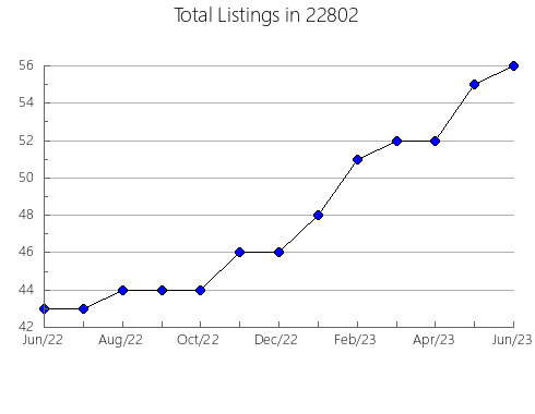 Airbnb & Vrbo Analytics, listings per month in Sylva, NC