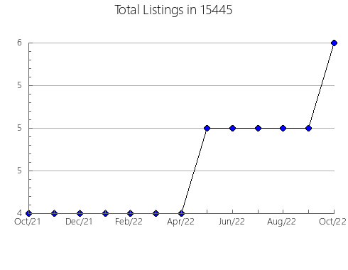 Airbnb & Vrbo Analytics, listings per month in Sylvester, GA