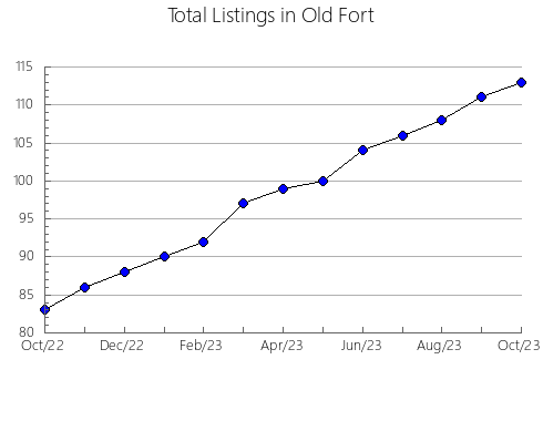 Airbnb & Vrbo Analytics, listings per month in São Francisco do Conde, 5