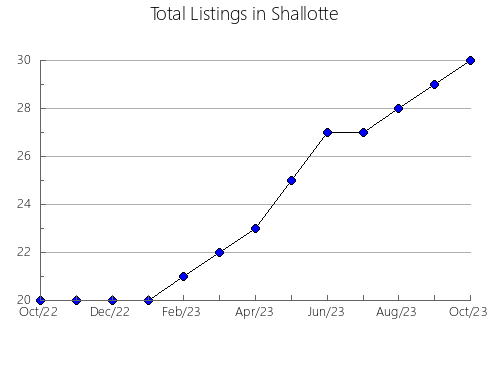 Airbnb & Vrbo Analytics, listings per month in São Gonçalo do Amarante, 6