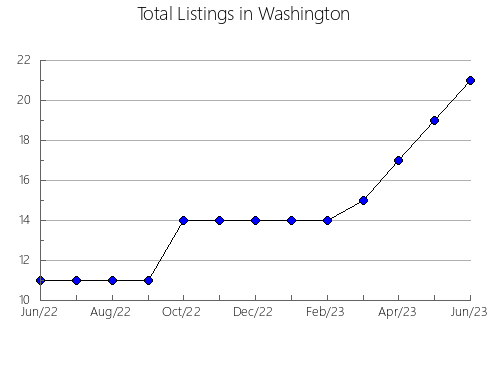 Airbnb & Vrbo Analytics, listings per month in São Pedro do Sul, 20