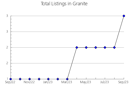 Airbnb & Vrbo Analytics, listings per month in São Pedro do Turvo, 24