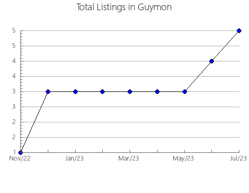 Airbnb & Vrbo Analytics, listings per month in São Simão, 24