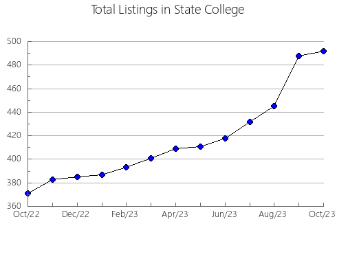 Airbnb & Vrbo Analytics, listings per month in São Vicente, 13