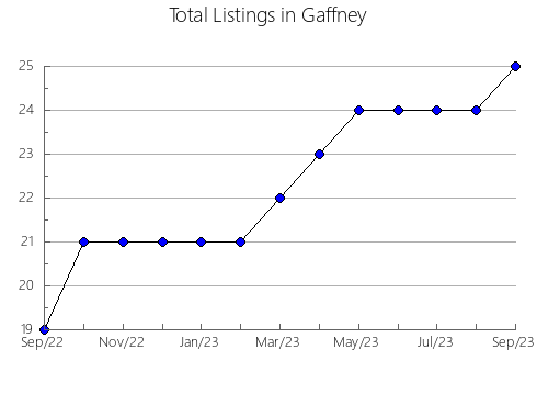 Airbnb & Vrbo Analytics, listings per month in Säffle, 17