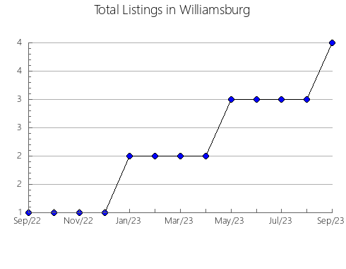 Airbnb & Vrbo Analytics, listings per month in Säter, 3