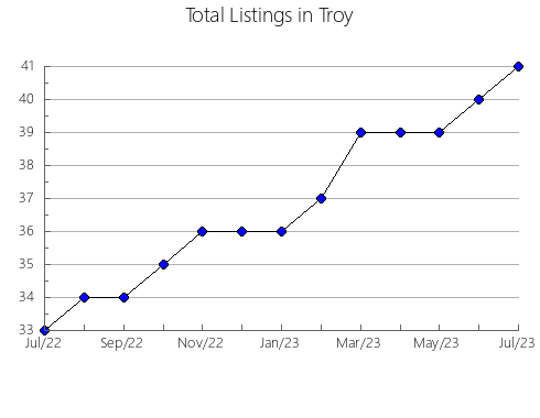 Airbnb & Vrbo Analytics, listings per month in Tabasco, 32