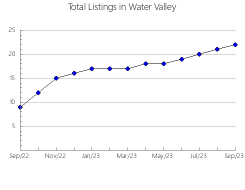 Airbnb & Vrbo Analytics, listings per month in TABASCO