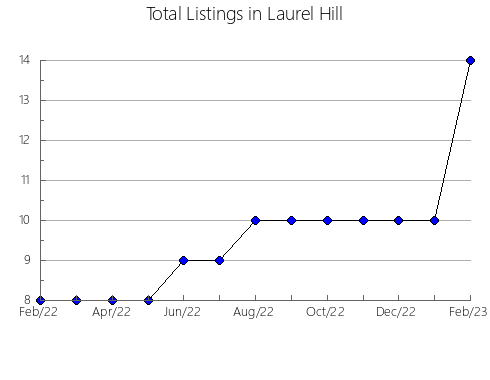 Airbnb & Vrbo Analytics, listings per month in TABER MUNICIPAL DISTRICT, 1