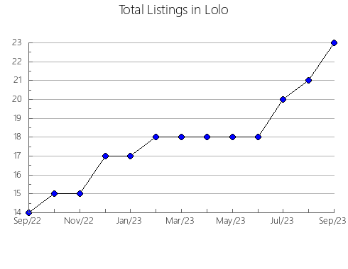 Airbnb & Vrbo Analytics, listings per month in Tahdziú, 31