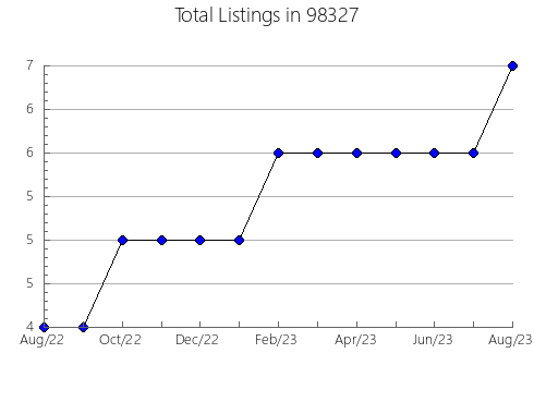 Airbnb & Vrbo Analytics, listings per month in Tahlequah, OK