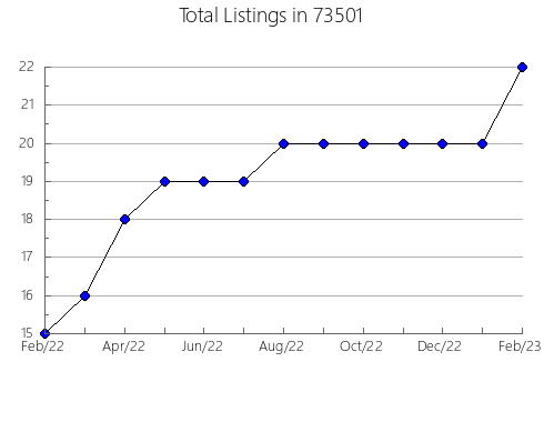 Airbnb & Vrbo Analytics, listings per month in Tahoe Vista, CA