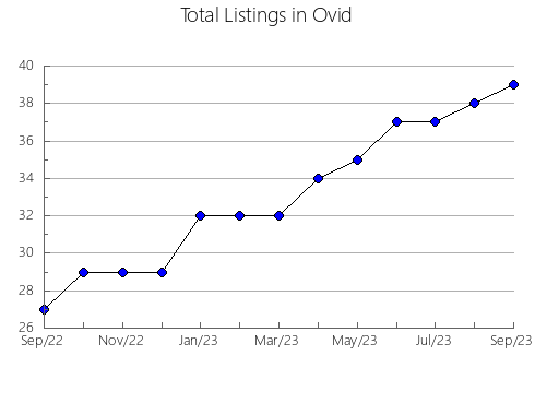 Airbnb & Vrbo Analytics, listings per month in Taiji, 44