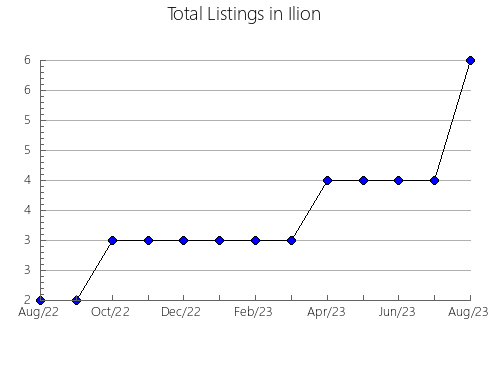 Airbnb & Vrbo Analytics, listings per month in Tajiri, 33