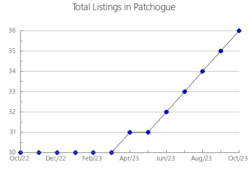 Airbnb & Vrbo Analytics, listings per month in Takahata, 45