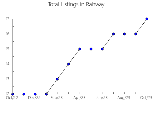 Airbnb & Vrbo Analytics, listings per month in Tako, 4