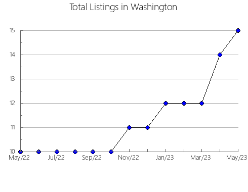 Airbnb & Vrbo Analytics, listings per month in Tala, 9