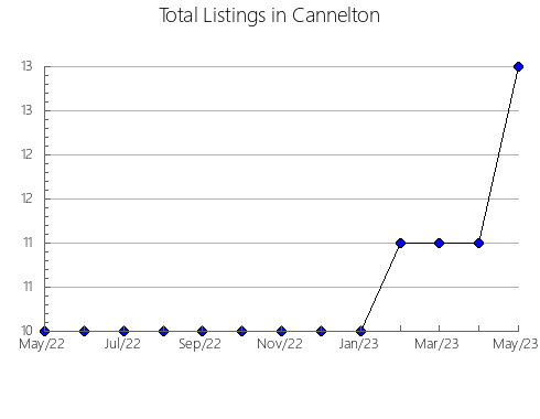 Airbnb & Vrbo Analytics, listings per month in TALAMANCA, 5