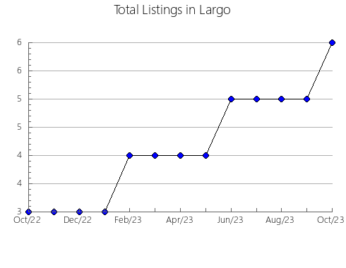 Airbnb & Vrbo Analytics, listings per month in Talavera, 29