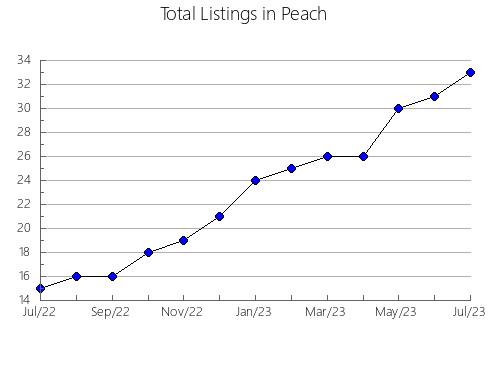 Airbnb & Vrbo Analytics, listings per month in Talbot, GA