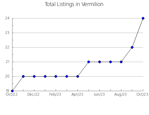 Airbnb & Vrbo Analytics, listings per month in Talbot, MD