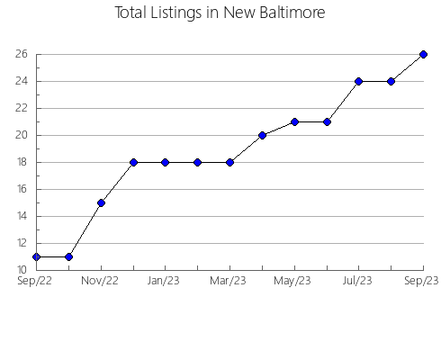 Airbnb & Vrbo Analytics, listings per month in Tales, 36