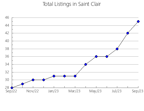 Airbnb & Vrbo Analytics, listings per month in Talladega, AL