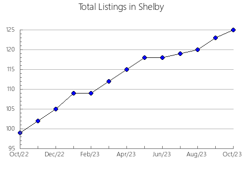 Airbnb & Vrbo Analytics, listings per month in Tallapoosa, AL