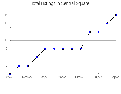 Airbnb & Vrbo Analytics, listings per month in Tamaki, 23