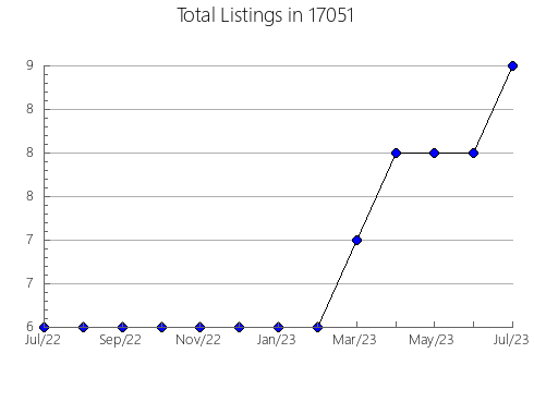 Airbnb & Vrbo Analytics, listings per month in Tamaroa, IL