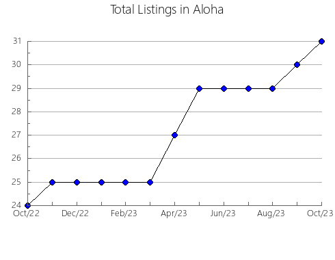 Airbnb & Vrbo Analytics, listings per month in Tambov