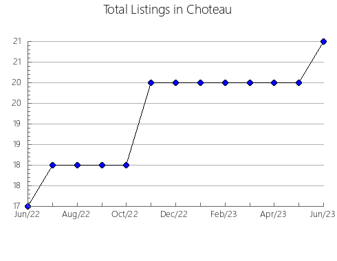 Airbnb & Vrbo Analytics, listings per month in Tancoco, 30