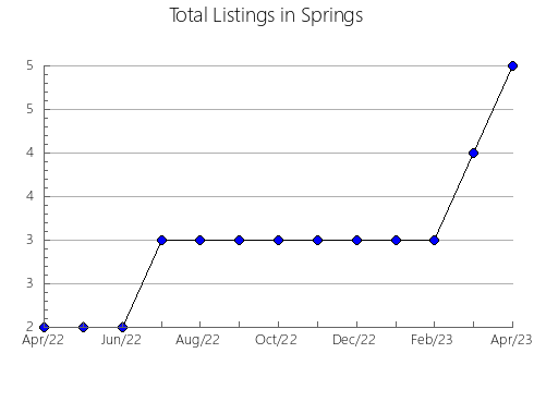 Airbnb & Vrbo Analytics, listings per month in Tandil, 1