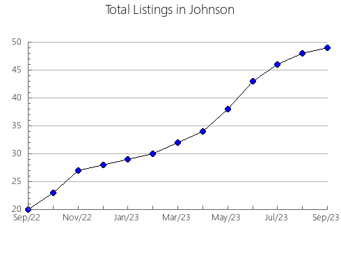 Airbnb & Vrbo Analytics, listings per month in Taney, MO