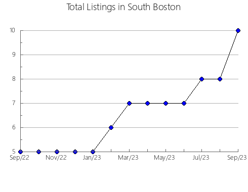 Airbnb & Vrbo Analytics, listings per month in Tanta 2, 5