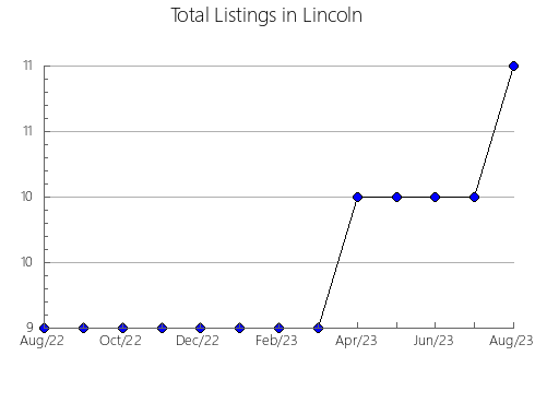 Airbnb & Vrbo Analytics, listings per month in Taos, NM