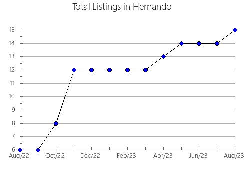 Airbnb & Vrbo Analytics, listings per month in Tapia de Casariego, 51