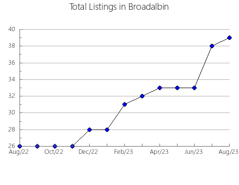 Airbnb & Vrbo Analytics, listings per month in Taragi, 21