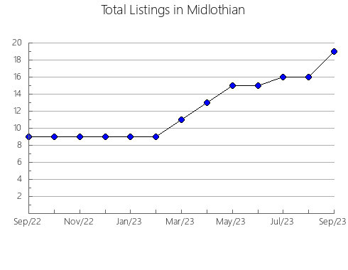 Airbnb & Vrbo Analytics, listings per month in Taringa, 7