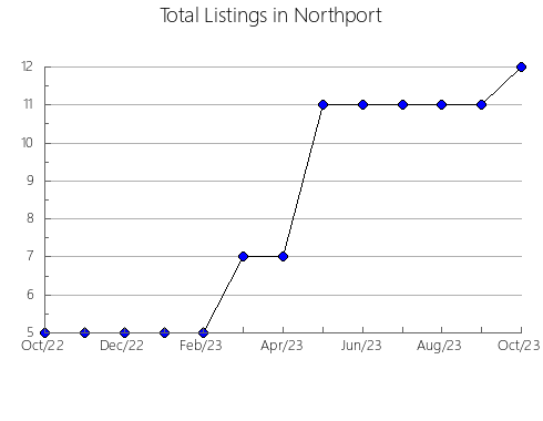 Airbnb & Vrbo Analytics, listings per month in Tarnów, 5