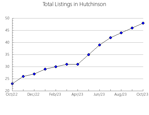 Airbnb & Vrbo Analytics, listings per month in Tarrant, TX