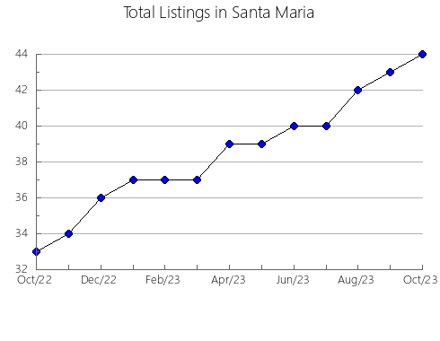 Airbnb & Vrbo Analytics, listings per month in TARSO, 2