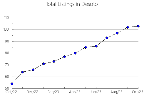 Airbnb & Vrbo Analytics, listings per month in Tate, MS