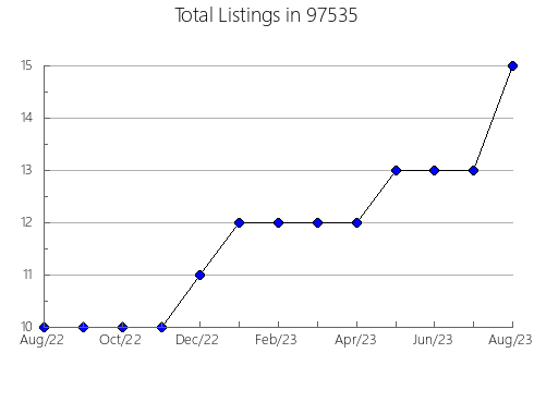 Airbnb & Vrbo Analytics, listings per month in Tavernier, FL