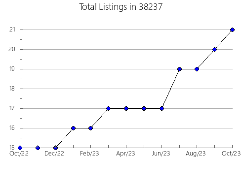 Airbnb & Vrbo Analytics, listings per month in Tawas, MI