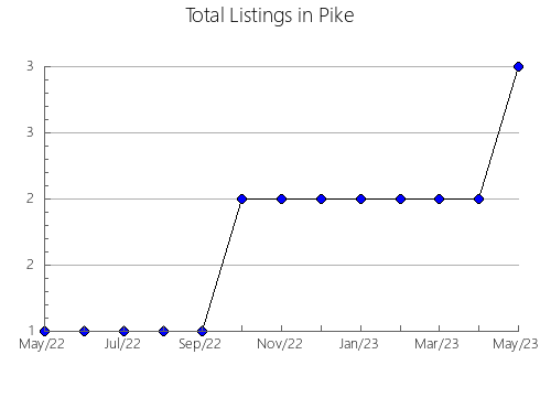 Airbnb & Vrbo Analytics, listings per month in Taylor, GA