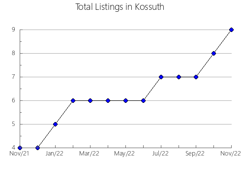 Airbnb & Vrbo Analytics, listings per month in Taylor, IA